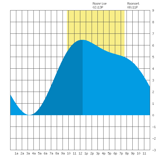 Cape Mordvinof tide chart for Friday, October 24, 2025