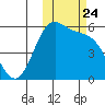 Cape Mordvinof tide chart for Friday, October 24, 2025