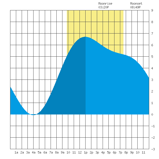 Cape Mordvinof tide chart for Saturday, October 25, 2025