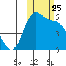 Cape Mordvinof tide chart for Saturday, October 25, 2025