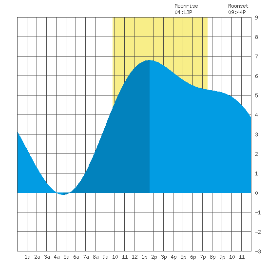 Cape Mordvinof tide chart for Sunday, October 26, 2025