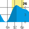 Cape Mordvinof tide chart for Sunday, October 26, 2025