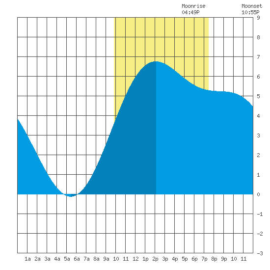 Cape Mordvinof tide chart for Monday, October 27, 2025