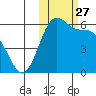 Cape Mordvinof tide chart for Monday, October 27, 2025
