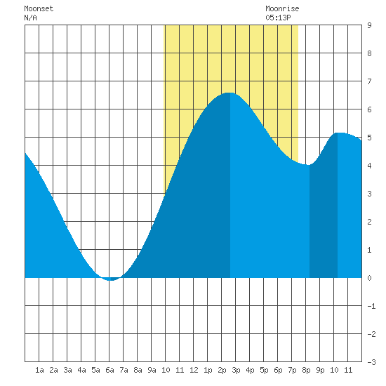 Cape Mordvinof tide chart for Tuesday, October 28, 2025