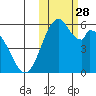 Cape Mordvinof tide chart for Tuesday, October 28, 2025