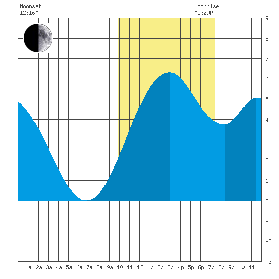 Cape Mordvinof tide chart for Wednesday, October 29, 2025