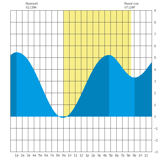 Cape Mordvinof tide chart for Thursday, October 2, 2025