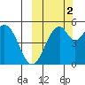 Cape Mordvinof tide chart for Thursday, October 2, 2025