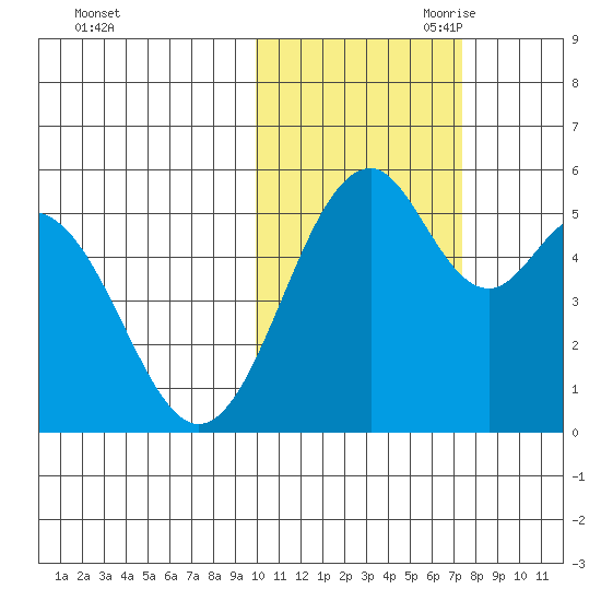 Cape Mordvinof tide chart for Thursday, October 30, 2025