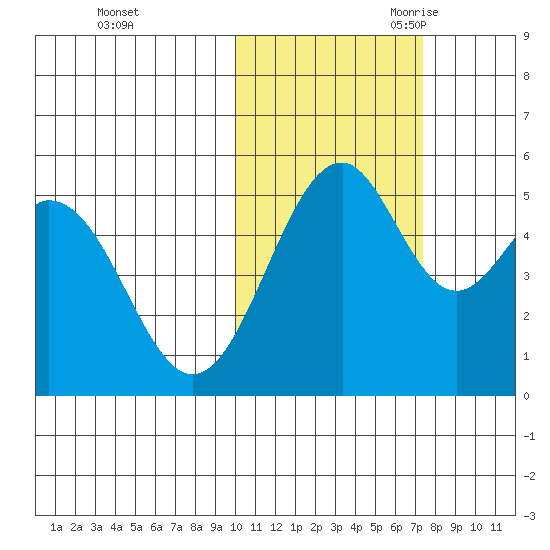 Cape Mordvinof tide chart for Friday, October 31, 2025
