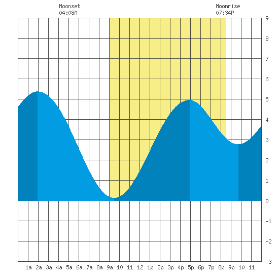Cape Mordvinof tide chart for Friday, October 3, 2025