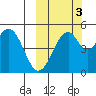 Cape Mordvinof tide chart for Friday, October 3, 2025