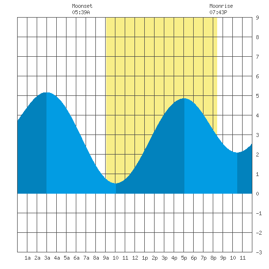 Cape Mordvinof tide chart for Saturday, October 4, 2025
