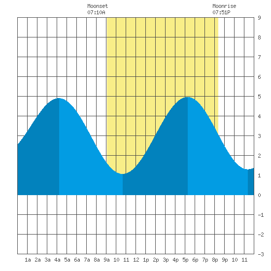 Cape Mordvinof tide chart for Sunday, October 5, 2025