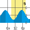 Cape Mordvinof tide chart for Sunday, October 5, 2025
