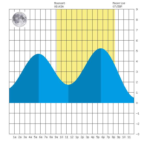 Cape Mordvinof tide chart for Monday, October 6, 2025