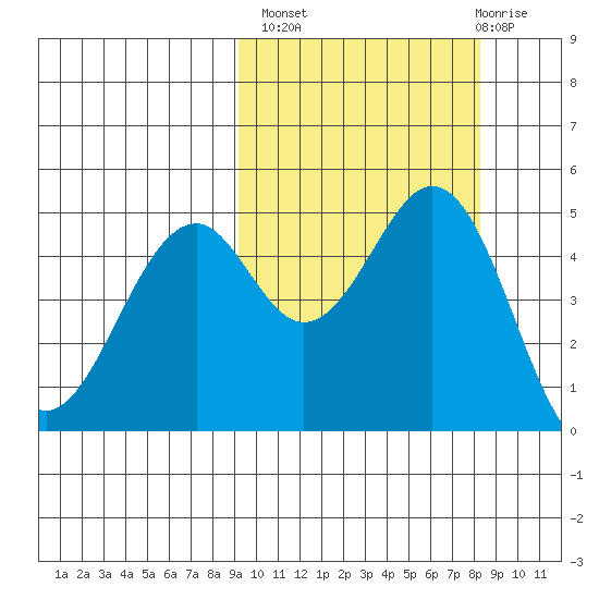 Cape Mordvinof tide chart for Tuesday, October 7, 2025