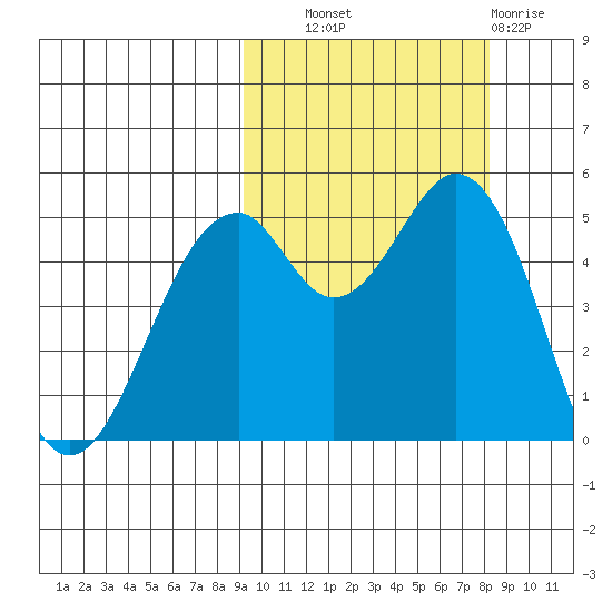 Cape Mordvinof tide chart for Wednesday, October 8, 2025
