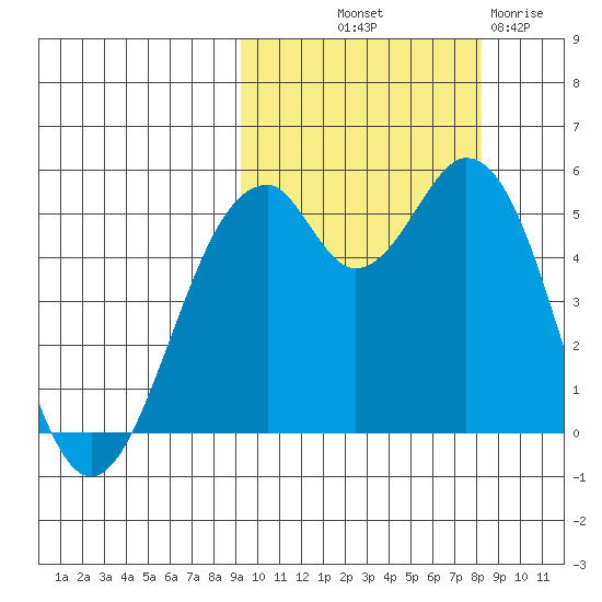 Cape Mordvinof tide chart for Thursday, October 9, 2025