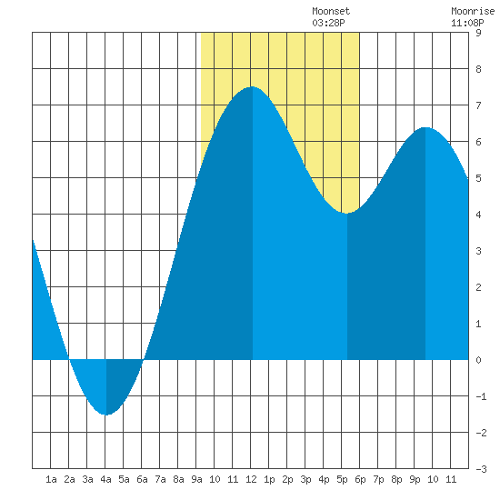 Cape Mordvinof tide chart for Monday, November 10, 2025