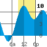 Cape Mordvinof tide chart for Monday, November 10, 2025