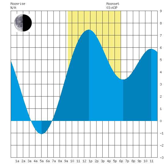 Cape Mordvinof tide chart for Tuesday, November 11, 2025