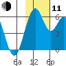 Cape Mordvinof tide chart for Tuesday, November 11, 2025