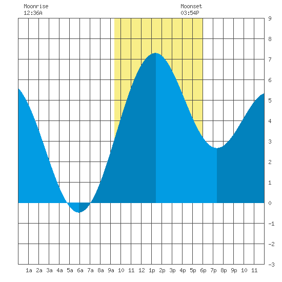 Cape Mordvinof tide chart for Wednesday, November 12, 2025