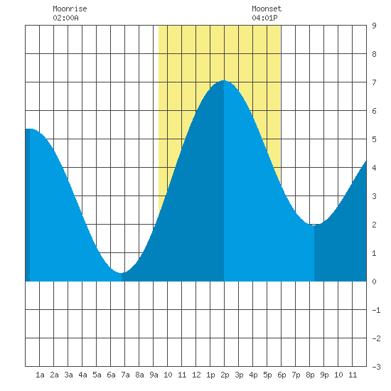 Cape Mordvinof tide chart for Thursday, November 13, 2025