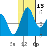 Cape Mordvinof tide chart for Thursday, November 13, 2025