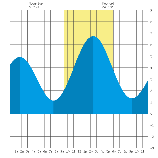 Cape Mordvinof tide chart for Friday, November 14, 2025