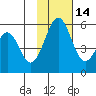 Cape Mordvinof tide chart for Friday, November 14, 2025