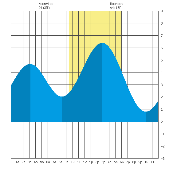 Cape Mordvinof tide chart for Saturday, November 15, 2025