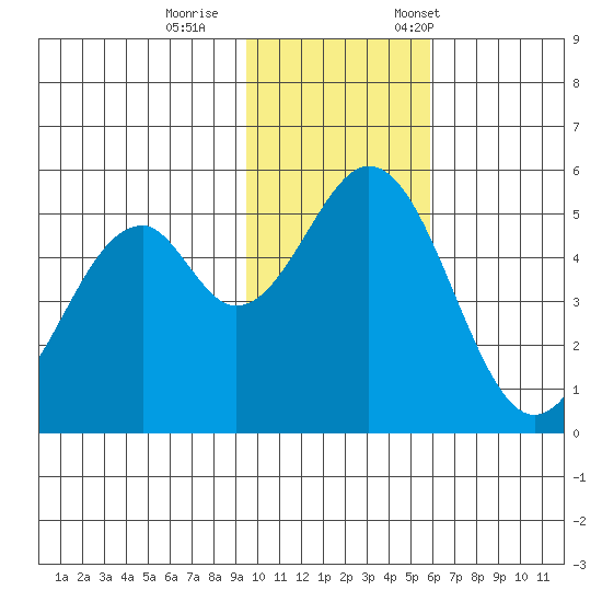 Cape Mordvinof tide chart for Sunday, November 16, 2025