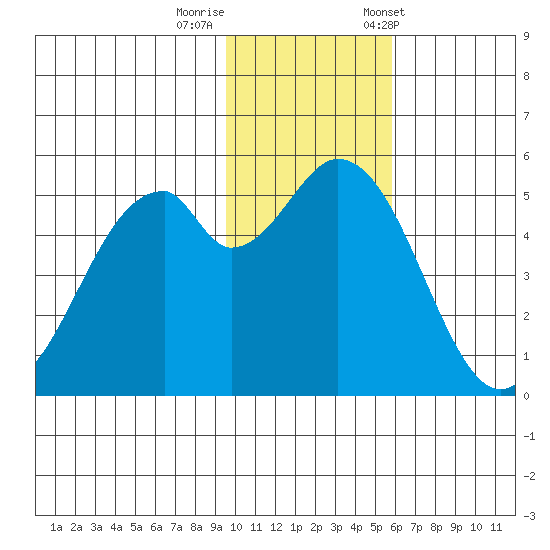 Cape Mordvinof tide chart for Monday, November 17, 2025