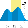 Cape Mordvinof tide chart for Monday, November 17, 2025
