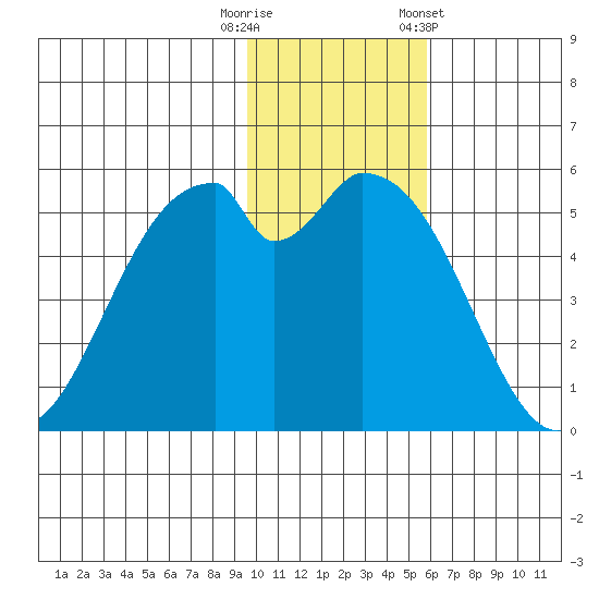 Cape Mordvinof tide chart for Tuesday, November 18, 2025