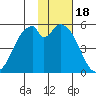 Cape Mordvinof tide chart for Tuesday, November 18, 2025