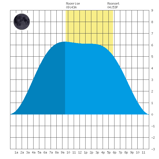 Cape Mordvinof tide chart for Wednesday, November 19, 2025