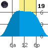 Cape Mordvinof tide chart for Wednesday, November 19, 2025