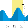 Cape Mordvinof tide chart for Saturday, November 1, 2025