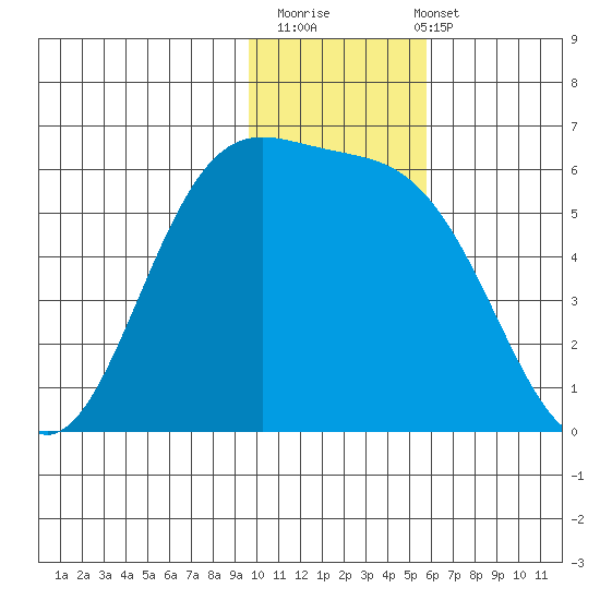 Cape Mordvinof tide chart for Thursday, November 20, 2025