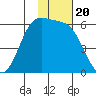 Cape Mordvinof tide chart for Thursday, November 20, 2025