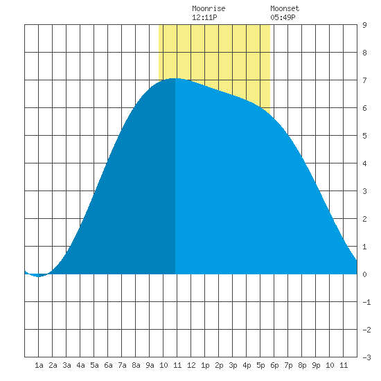 Cape Mordvinof tide chart for Friday, November 21, 2025
