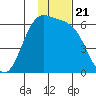 Cape Mordvinof tide chart for Friday, November 21, 2025