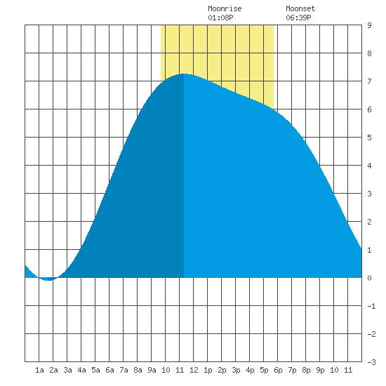 Cape Mordvinof tide chart for Saturday, November 22, 2025