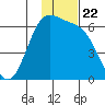 Cape Mordvinof tide chart for Saturday, November 22, 2025