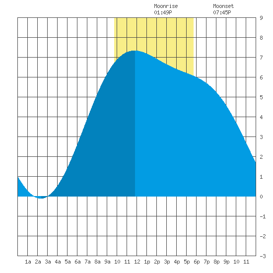 Cape Mordvinof tide chart for Sunday, November 23, 2025