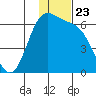 Cape Mordvinof tide chart for Sunday, November 23, 2025